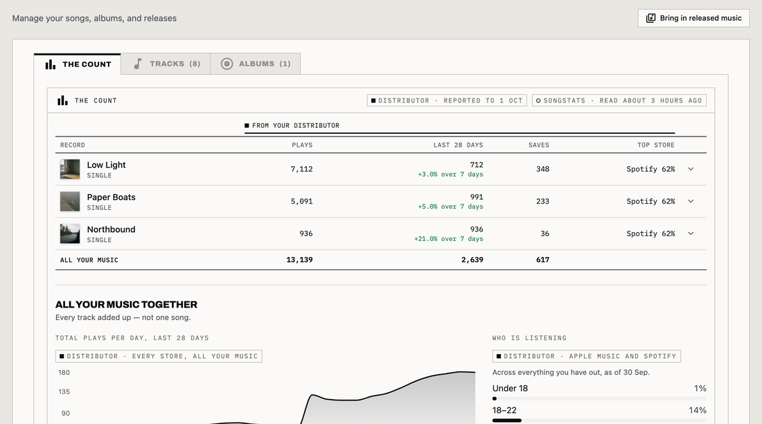 Audora's Music screen on a demo account, opened on The count: each record with its plays all time, the last 28 days and how they moved, saves and top store, totals for all your music, and under it a daily plays chart for everything together and who is listening by age, all from the distributor