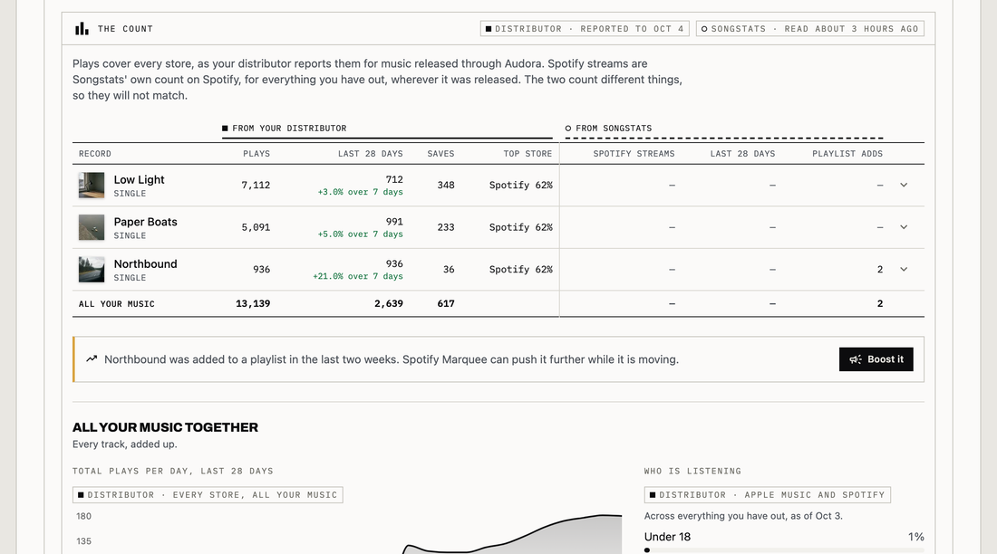 The count on a demo account: three singles with their plays all time, the last 28 days and how they moved, saves and top store from the distributor, playlist adds from Songstats, totals for all the music, and a line saying Northbound was added to a playlist in the last two weeks with a Boost it button