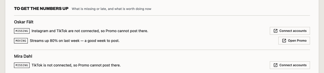 To get the numbers up, What is missing or late, and what is worth doing now, on a demonstration label account. Under Oskar Fält, Missing: Instagram and TikTok are not connected, so Promo cannot post there, with Connect accounts. Moving: streams up 80% on last week, a good week to post, with Open Promo. Under Mira Dahl, Missing: TikTok is not connected, with Connect accounts