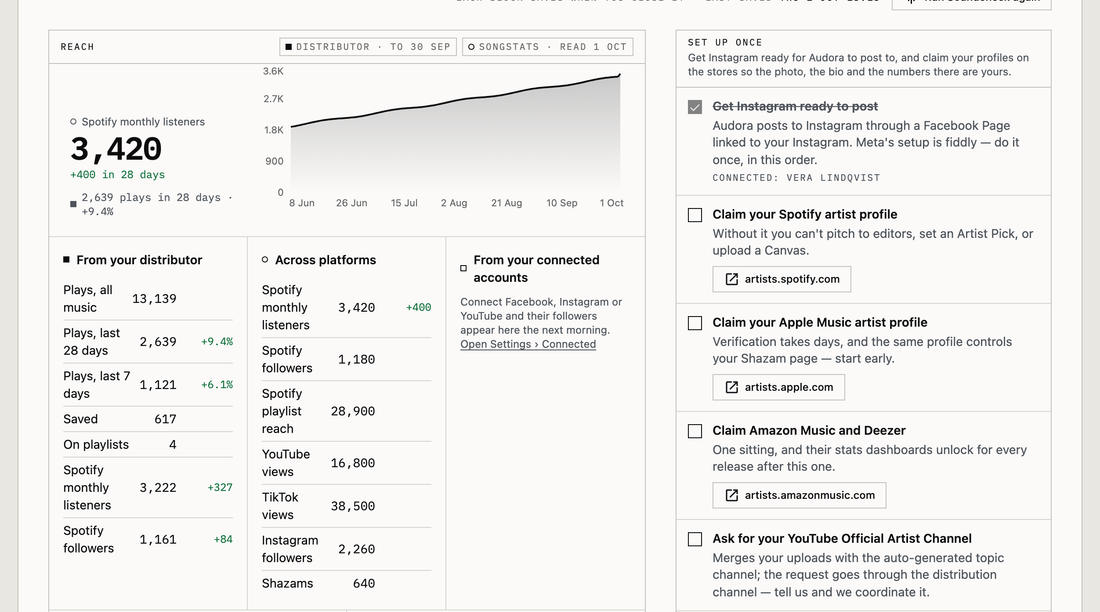 Reach on the Artist page of a demo account. Spotify monthly listeners with a four-month chart, then the numbers by source: from the distributor (plays, saves, playlists, listeners, followers), from Songstats across platforms (Spotify, YouTube, TikTok, Instagram, Shazam) and from connected accounts. Beside it, the Set up once list